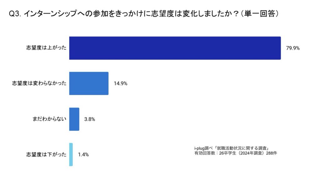 インターンシップへの参加をきっかけに志望度は変化しましたか？