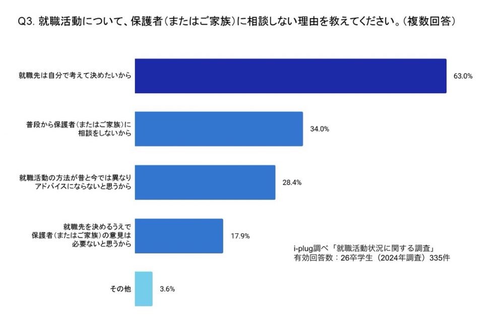 Q3. （Q1にて「いいえ」と回答した方に伺います。）就職活動について、保護者（またはご家族）に相談しない理由を教えてください。（学生対象/複数回答）