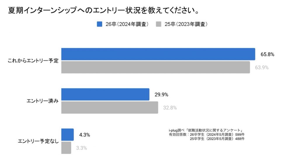 Q3. 夏期インターンシップへのエントリー状況を教えてください。（学生対象/単一回答）