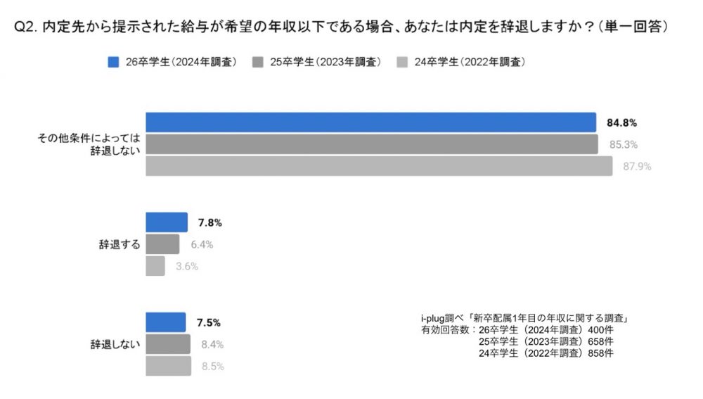 内定先から提示された給与が希望の年収以下である場合、あなたは内定を辞退しますか？