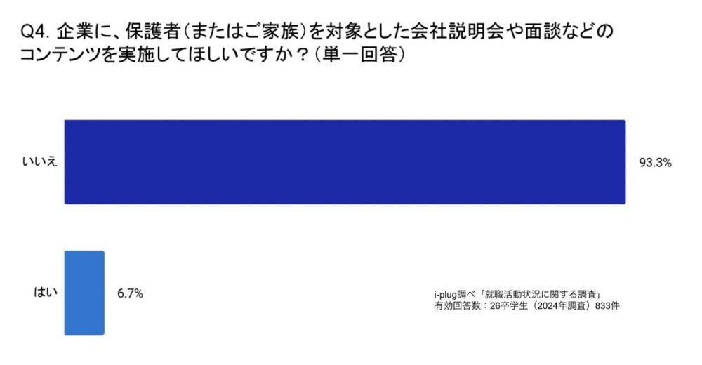 企業に、保護者（またはご家族）を対象とした会社説明会や面談などのコンテンツを実施してほしいですか？