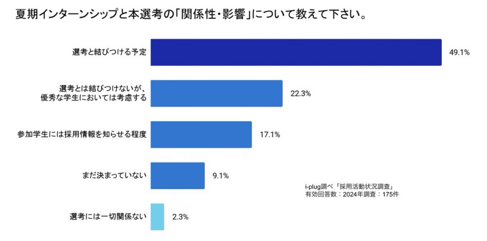 夏期インターンシップと本選考の「関係性・影響」について教えて下さい。（企業対象/単一回答）