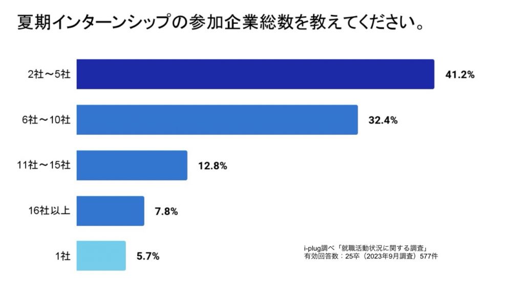 夏期インターンシップの参加企業総数を教えてください