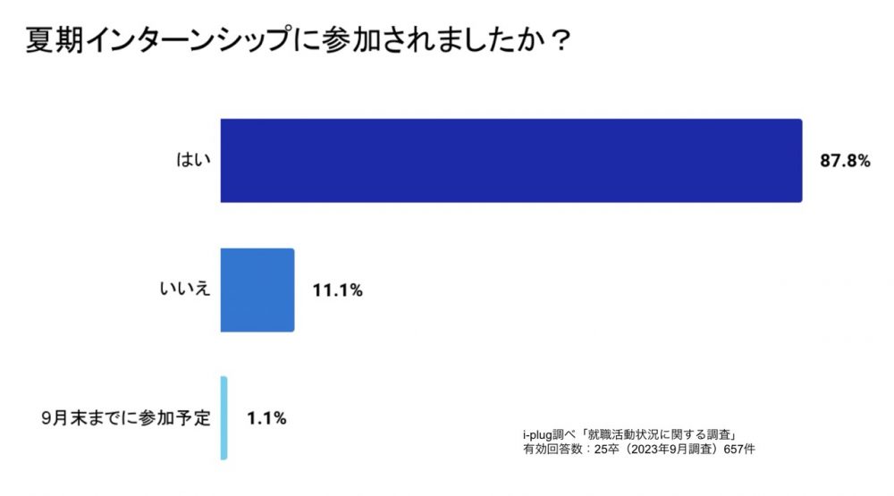 夏期インターンシップに参加されましたか？