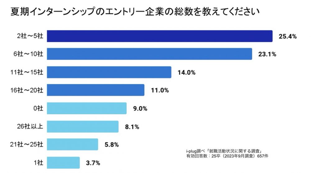 夏期インターンシップのエントリー企業の総数を教えてください