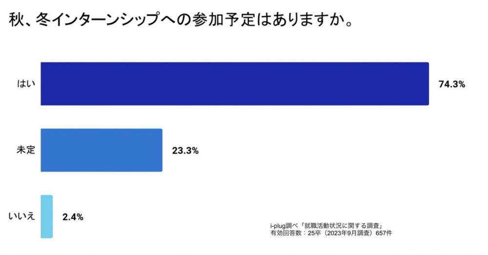 秋、冬インターンシップへの参加予定はありますか