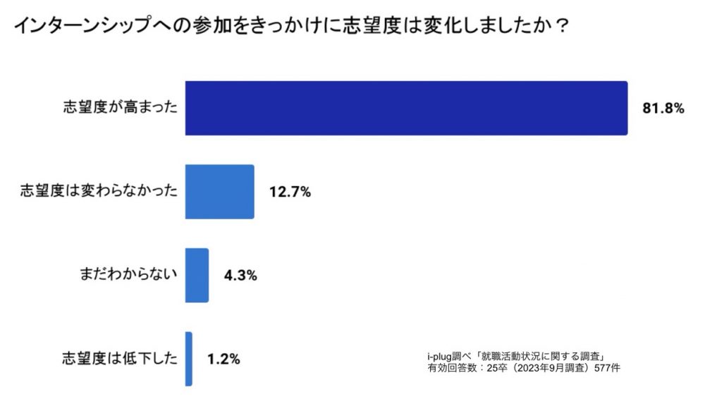 インターンシップへの参加をきっかけに志望度は変化しましたか