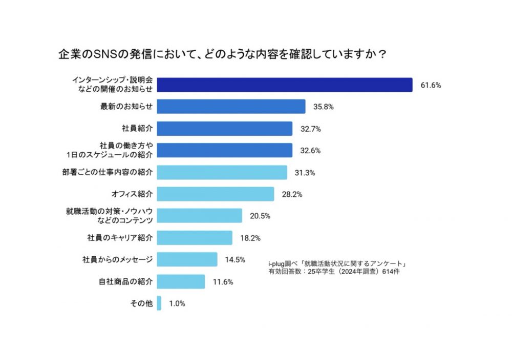 Q4.（Q1.にて「はい」と回答した方に伺います。）企業のSNSの発信において、どのような内容を確認していますか？（複数回答可/学生対象）