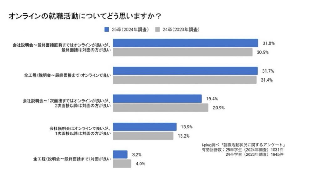 オンラインの就職活動についてどう思いますか