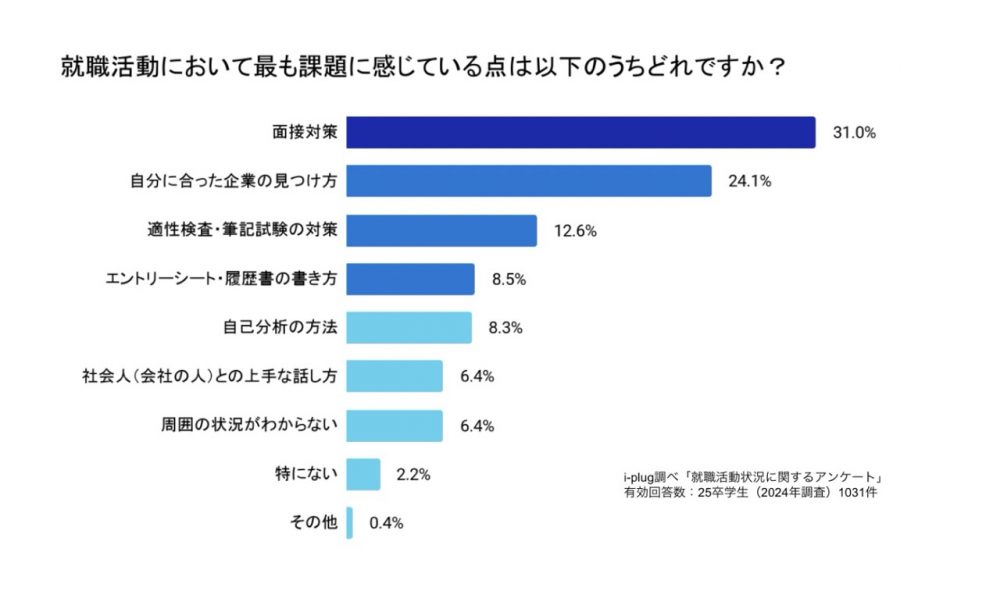 就職活動において最も課題に感じている点は以下のうちどれですか？（単一回答/学生対象）