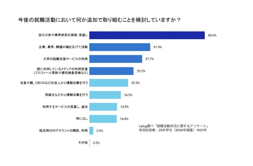 今後の就職活動において何か追加で取り組むことを検討していますか？（複数回答可/学生対象）