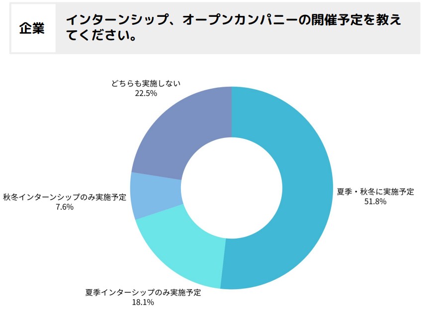 インターンシップを実施する企業の割合