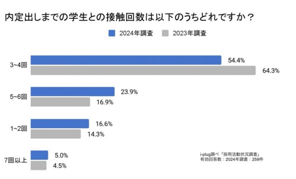 内定出しまでの学生との接触回数は以下のうちどれですか