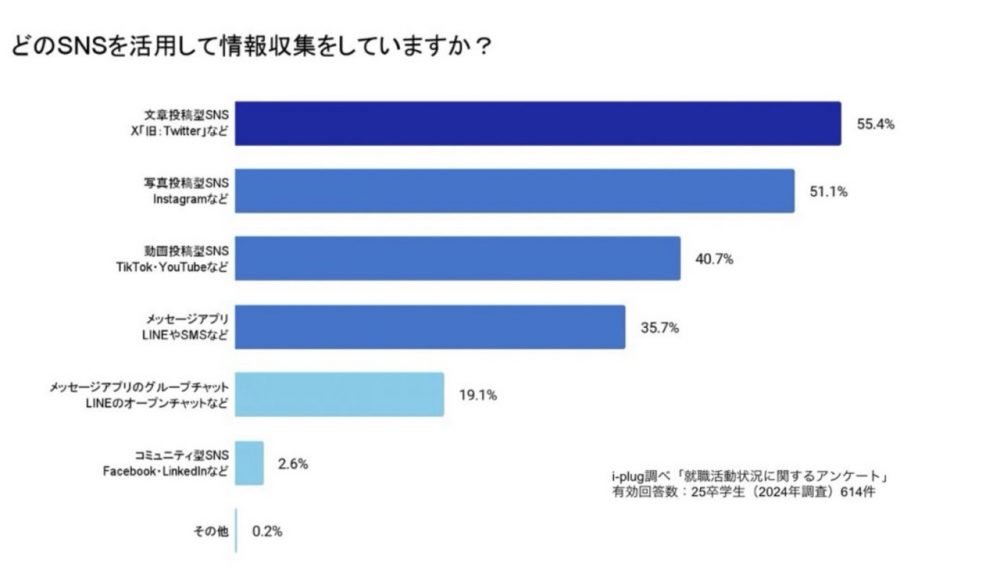 Q2.（Q1.にて「はい」と回答した方に伺います。）どのSNSを活用して情報収集をしていますか？（複数回答可/学生対象）