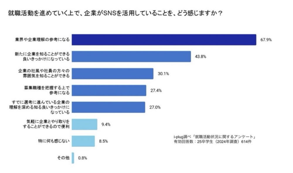 就職活動を進めていく上で、企業がSNSを活用していることを、どう感じますか