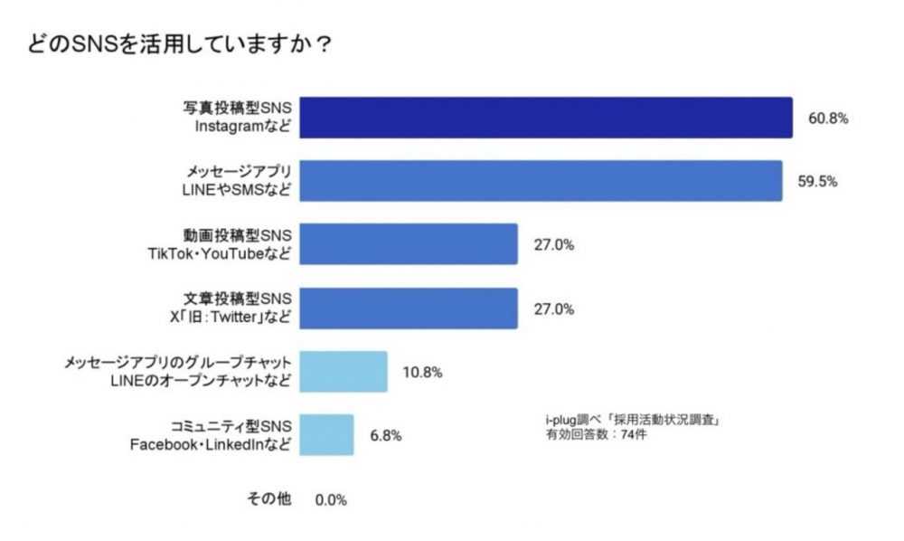 どのSNSを活用していますか？