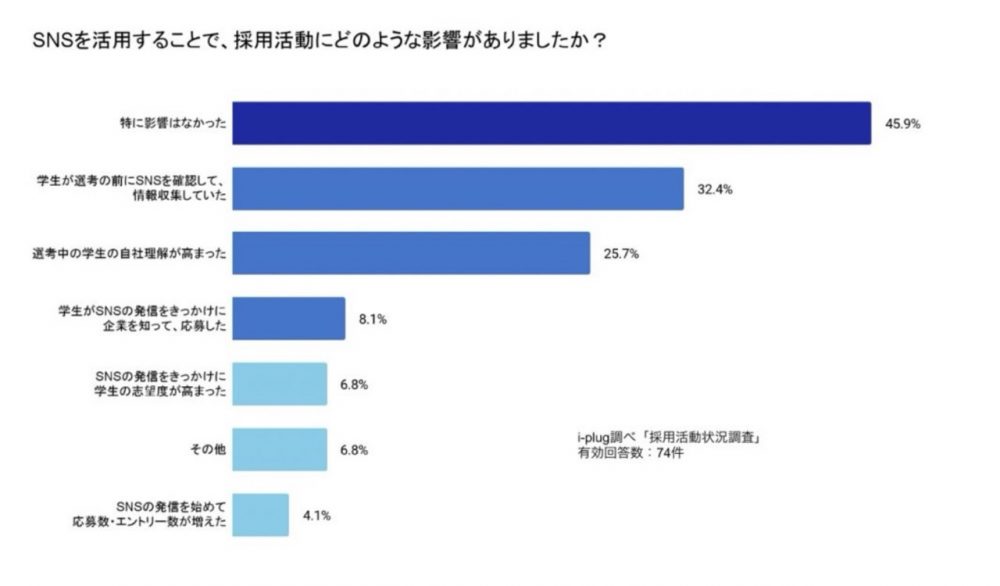 SNSを活用することで、採用活動にどのような影響がありましたか