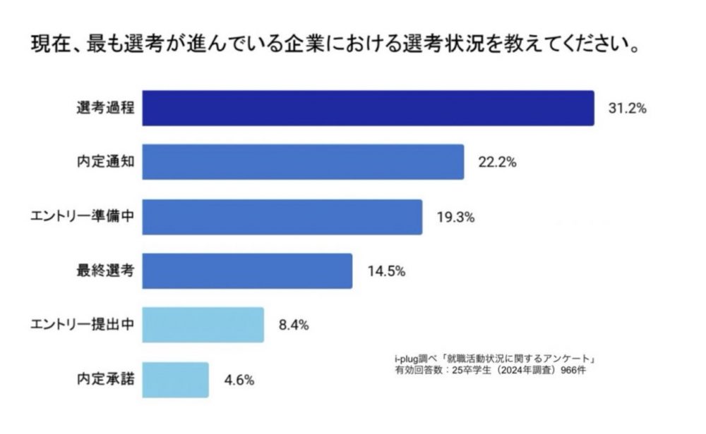 現在、最も選考が進んでいる企業における選考状況を教えてください