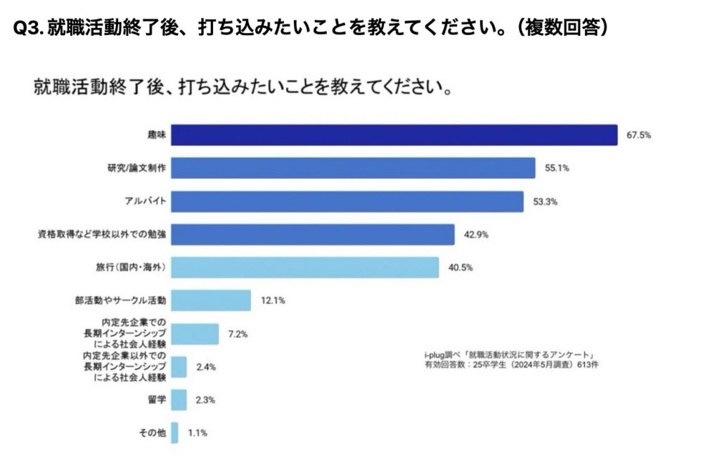 就職活動終了後、打ち込みたいことを教えてください