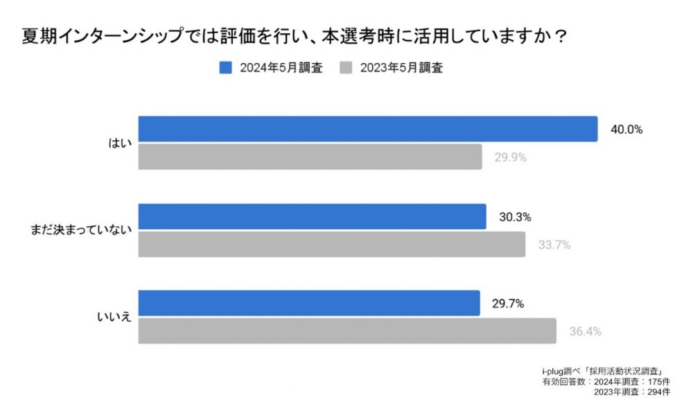 夏期インターンシップでは評価を行い、本選考時に活用していますか？（企業対象/単一回答）