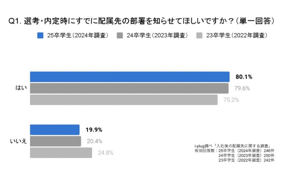 Q1. 選考・内定時にすでに配属先の部署を知らせてほしいですか？（単一回答/学生対象）