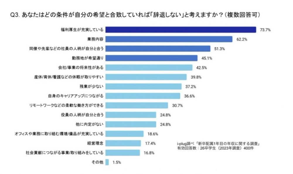 あなたはどの条件が自分の希望と合致していれば「辞退しない」と考えますか？