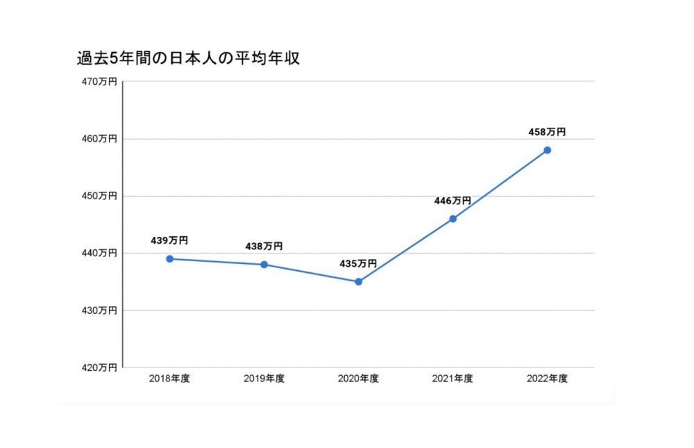 過去5年間の日本人の平均年収の推移