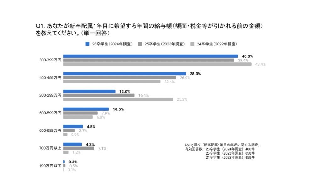 あなたが新卒配属1年目に希望する年間の給与額（額面・税金等が引かれる前の金額）を教えてください