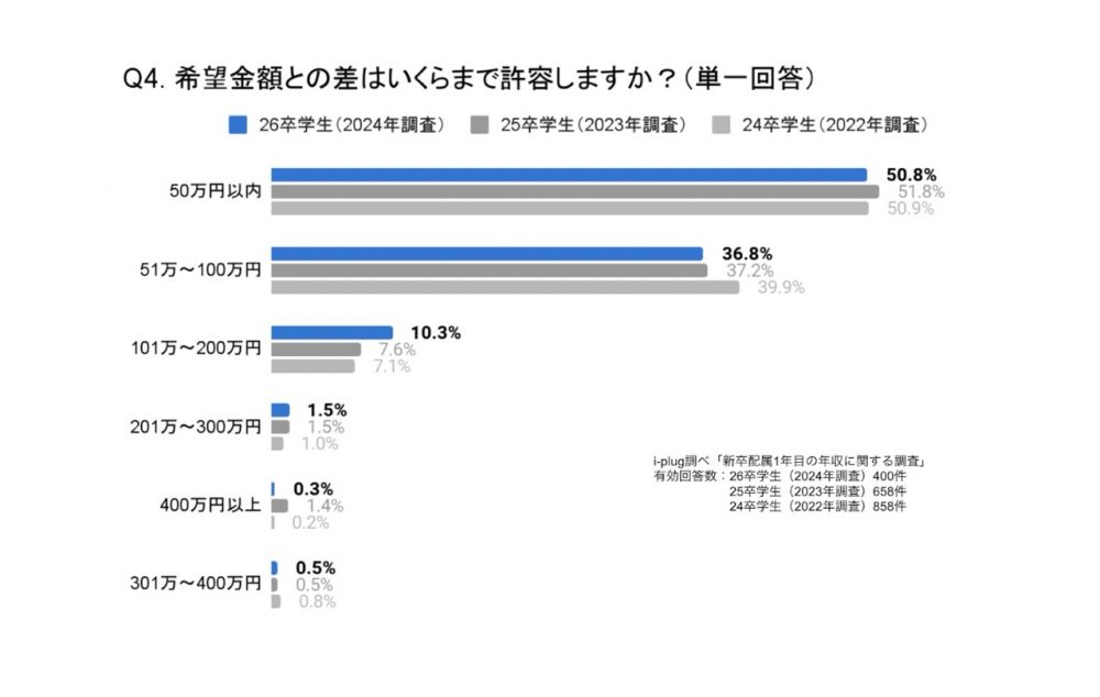 希望金額との差はいくらまで許容しますか？