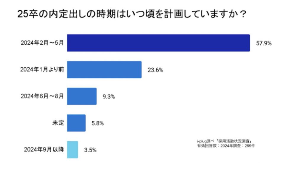 25卒の内定出しの時期はいつ頃を計画していますか