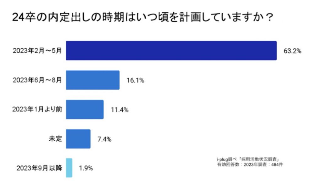 24卒の内定出しの時期はいつ頃を計画していますか