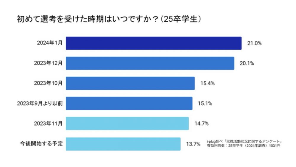 初めて選考を受けた時期はいつですか（25卒学生）