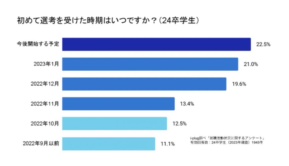 初めて選考を受けた時期はいつですか（24卒学生）