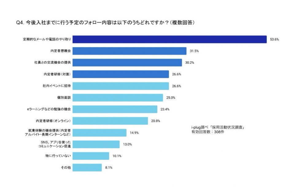 今後入社までに行う予定のフォロー内容は以下のうちどれですか？