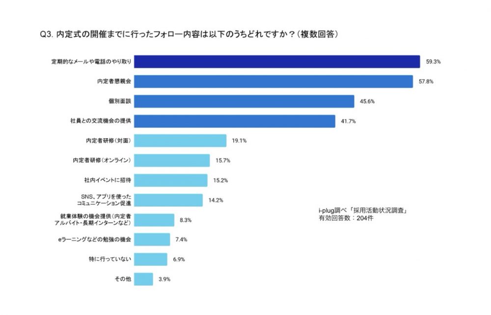 内定式の開催までに行ったフォロー内容は以下のうちどれですか？