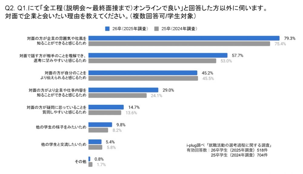 Q2. 対面で企業と会いたい理由を教えてください。