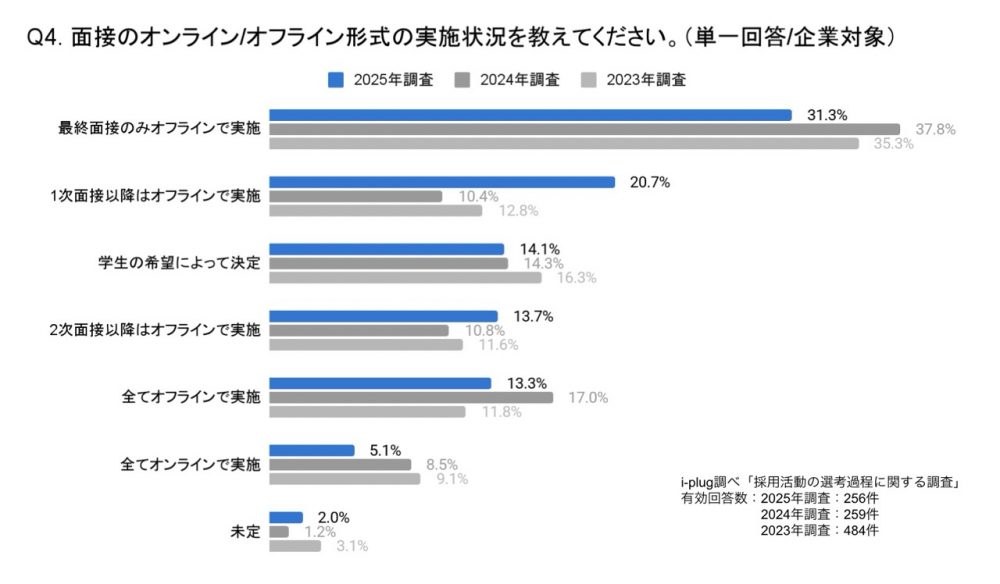 Q4. 面接のオンライン/オフライン形式の実施状況を教えてください。