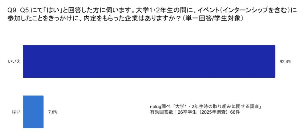 Q9. 大学1・2年生の間に、イベント(インターンシップを含む)に参加したことをきっかけに、内定をもらった企業はありますか?