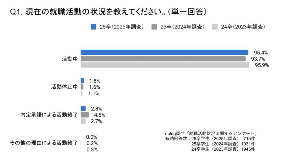 現在の就職活動の状況を教えてください