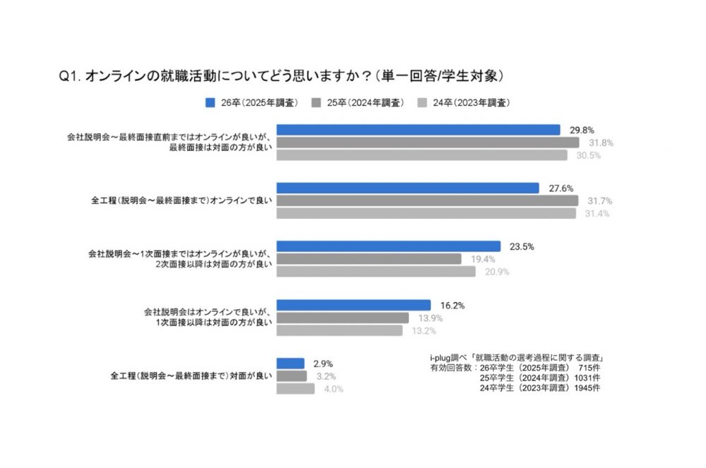 Q1.オンラインの就職活動についてどう思いますか？