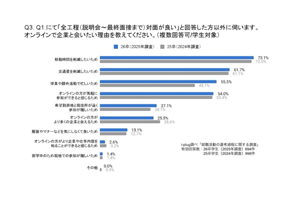 Q3. オンラインで企業と会いたい理由を教えてください。