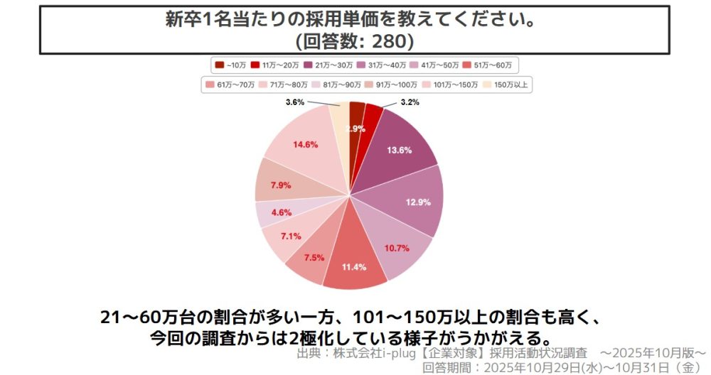 新卒1名あたりの採用単価