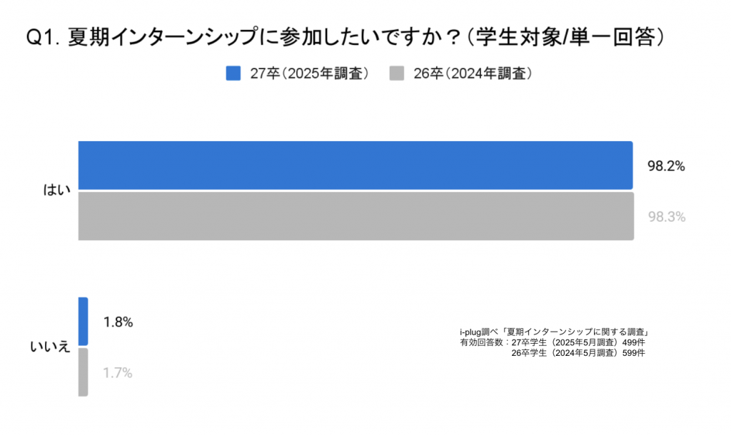 Q1. 夏期インターンシップに参加したいですか？