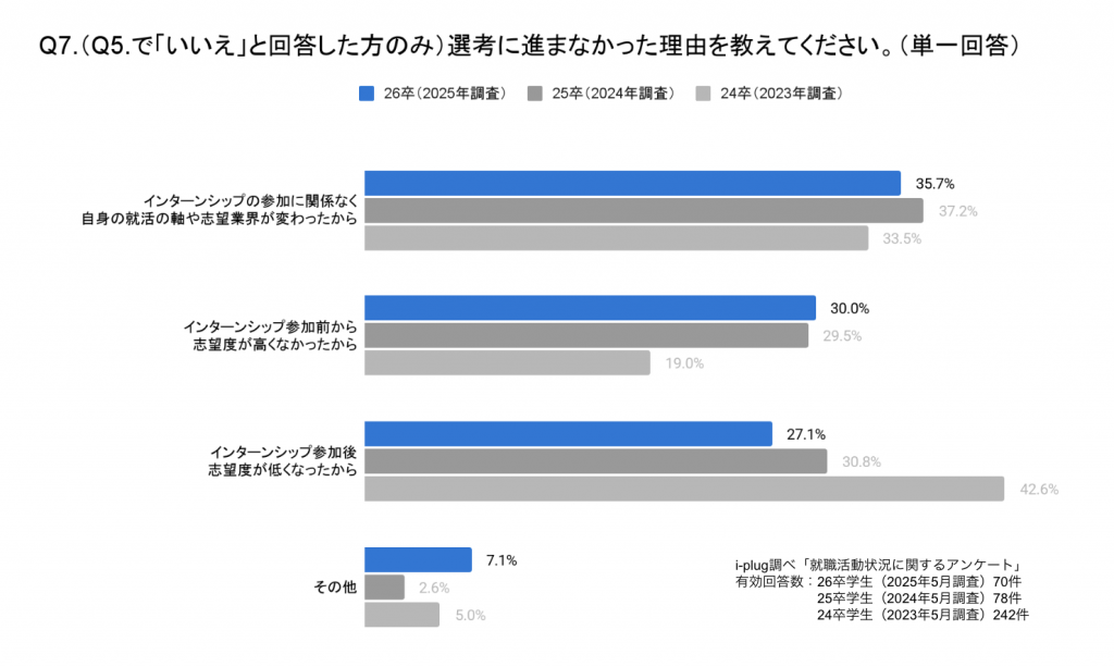 Q7.選考に進まなかった理由を教えてください。