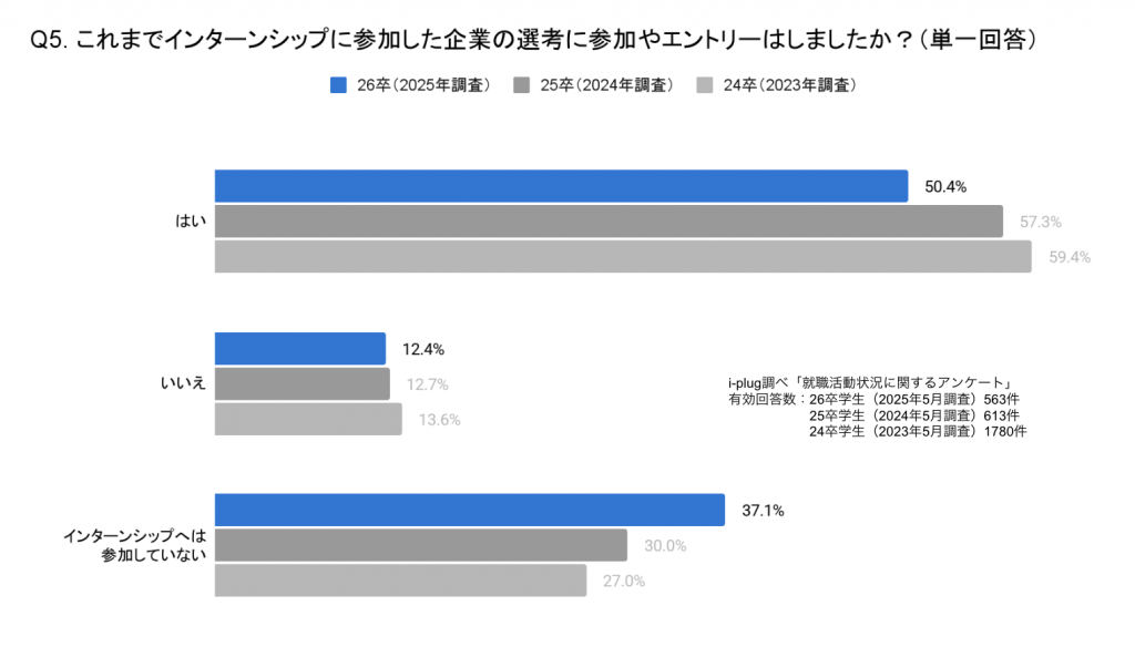 Q5. これまでインターンシップに参加した企業の選考に参加やエントリーはしましたか？