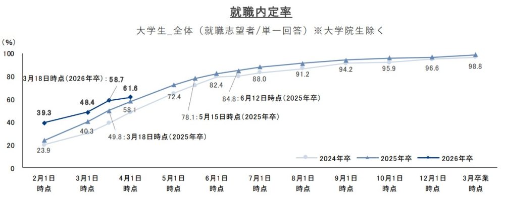 内定辞退を防止する