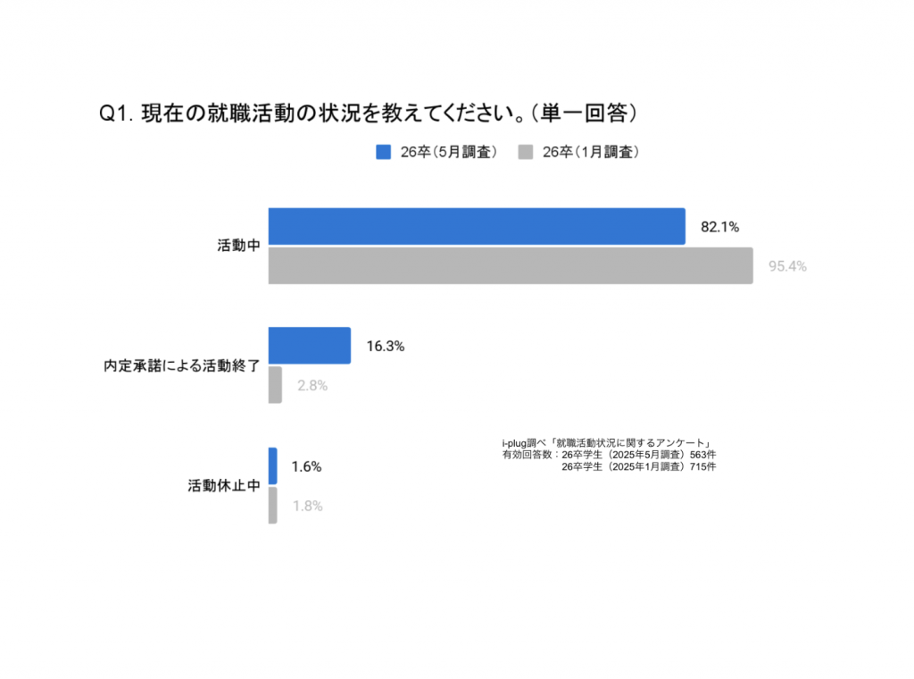 Q1. 現在の就職活動の状況を教えてください。