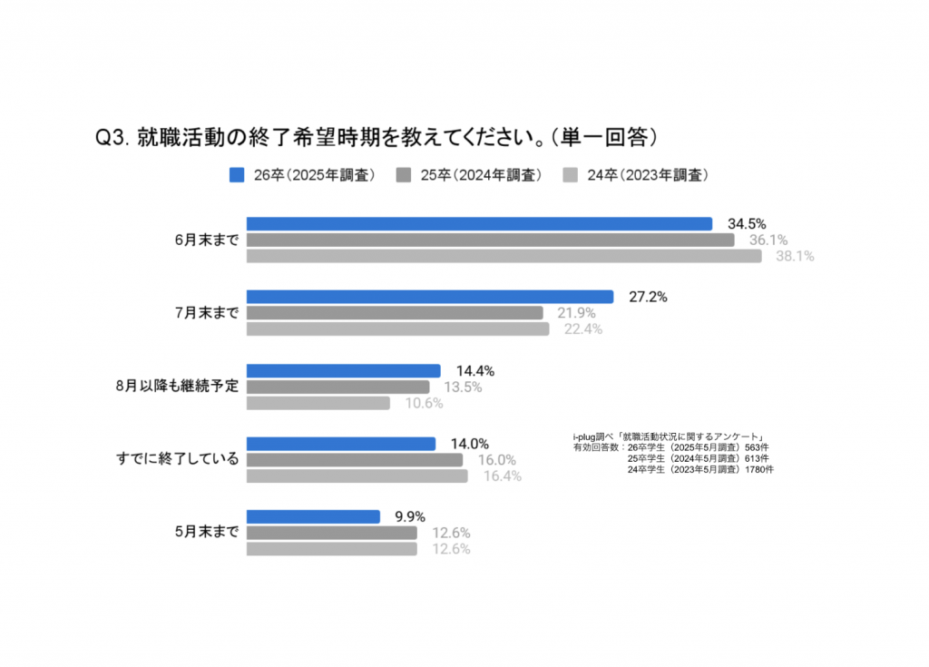 Q3. 就職活動の終了希望時期を教えてください。