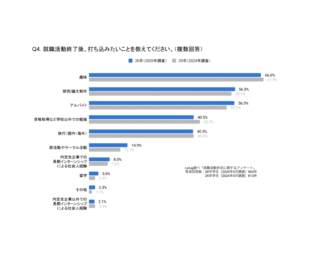 Q4. 就職活動終了後、打ち込みたいことを教えてください。