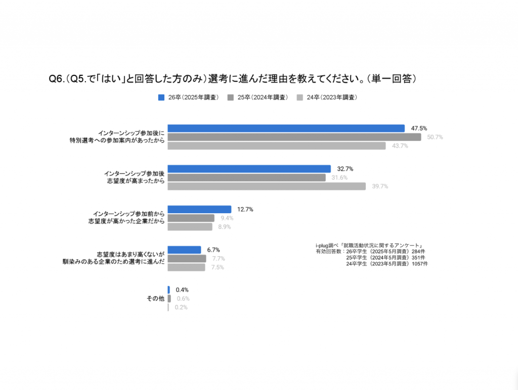 Q6.選考に進んだ理由を教えてください。